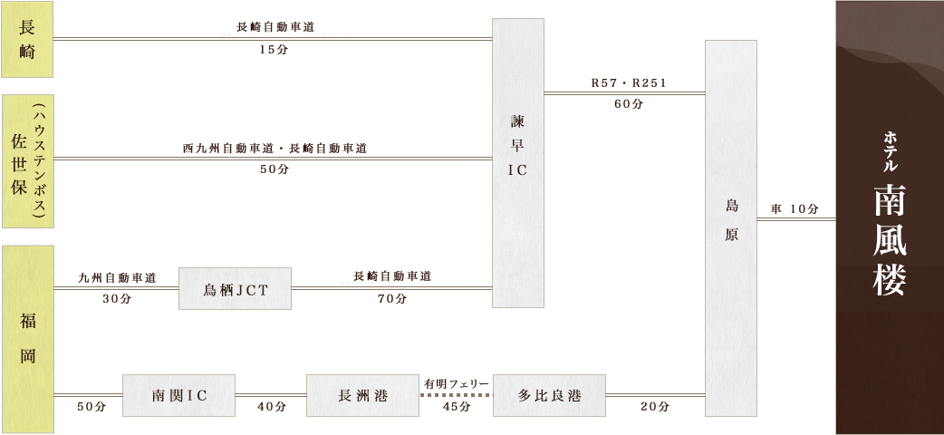 お車での工程図