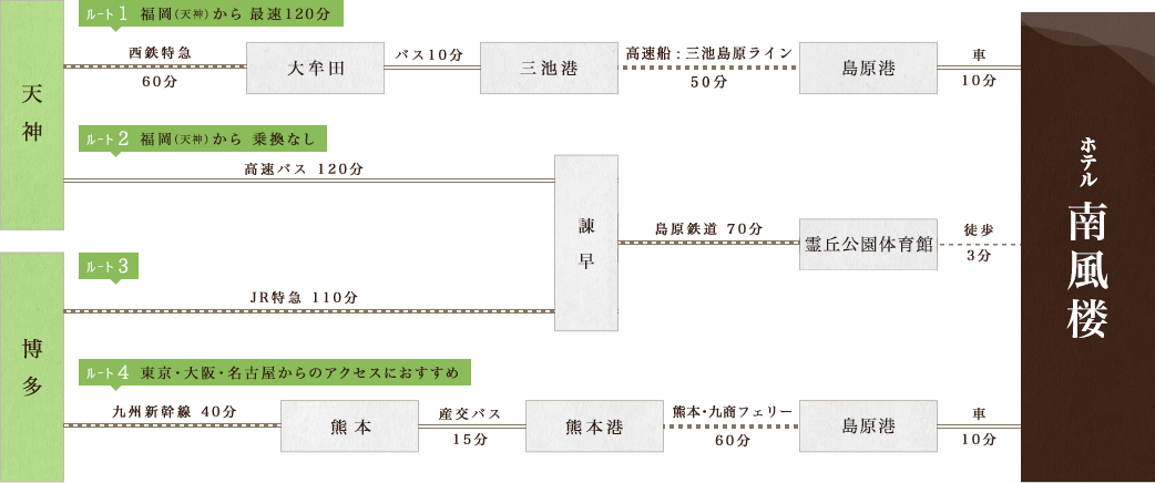 JR・バスでの工程図